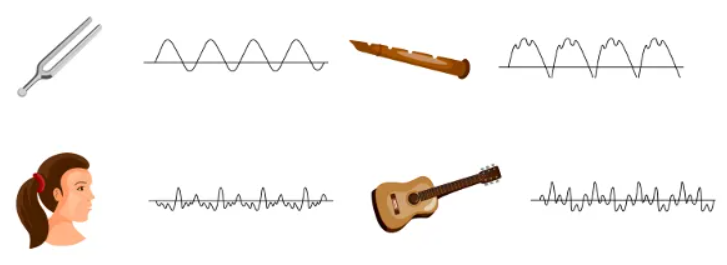 O timbre permite distinguirmos diferentes fontes sonoras graças ao formato da onda.