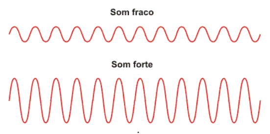  As diferentes intensidades podem ser identificadas através da chamada amplitude da onda.