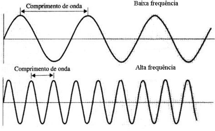 Podemos determinar se um som é grave ou agudo através do comprimento de onda 